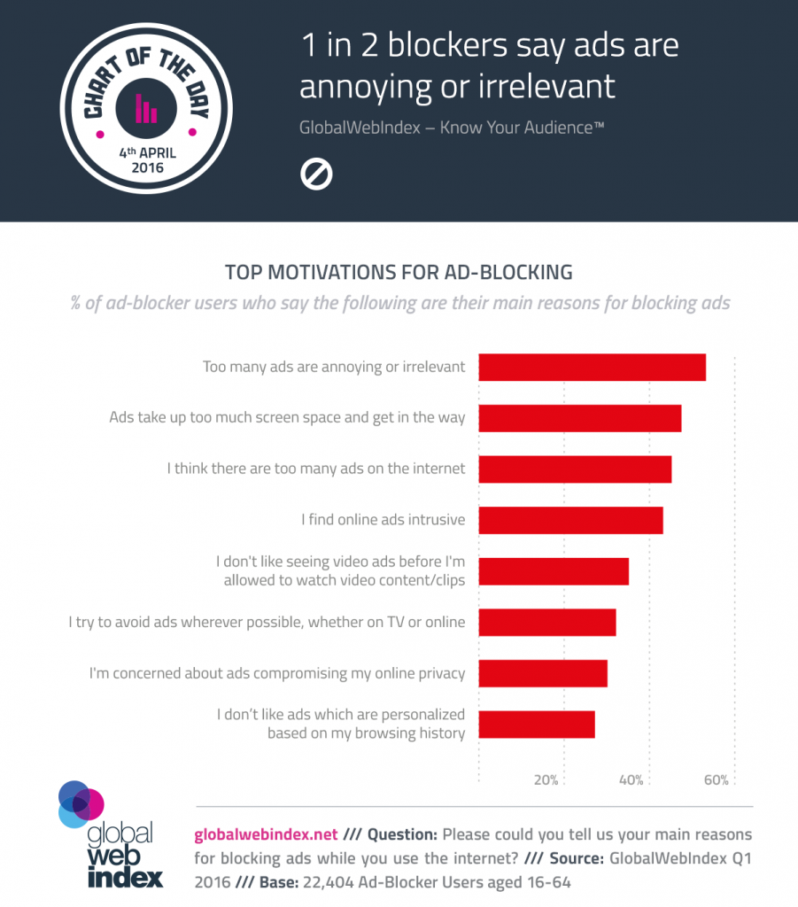 Las 8 motivaciones de los usuarios para usar bloqueadores de anuncios