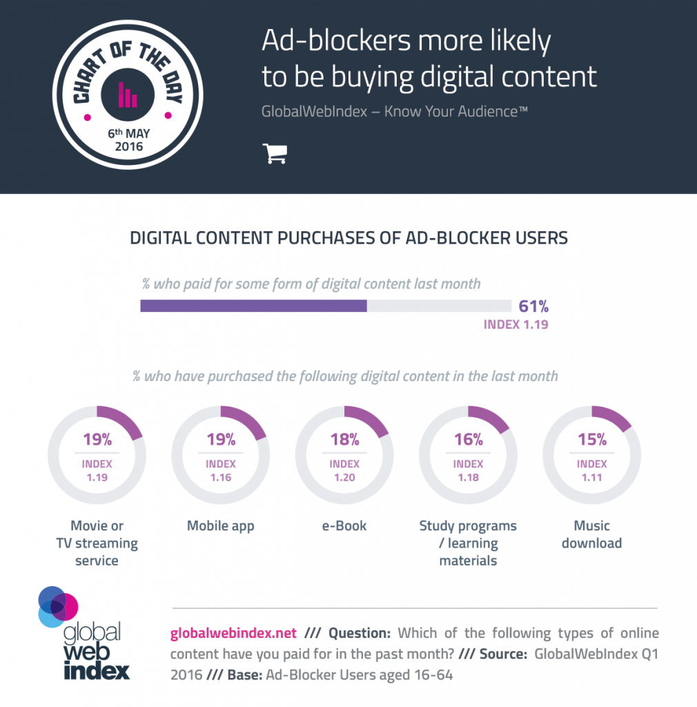 Usuarios que bloquean anuncios son más proclives a adquirir contenidos digitales