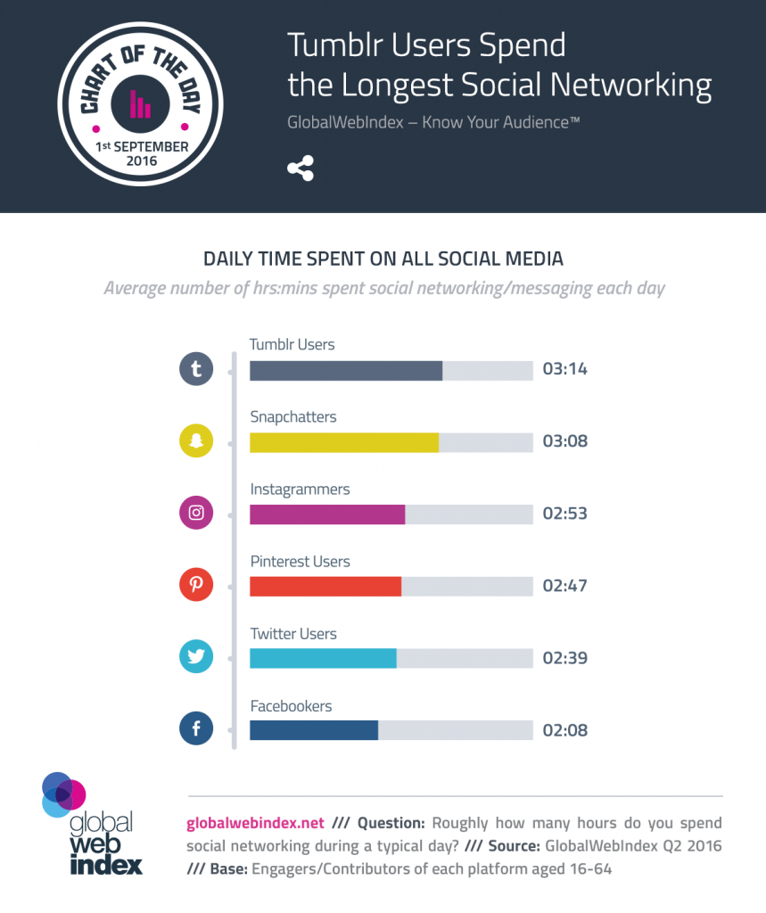 Usuarios de Tumblr, los que más tiempo dedican al networking social