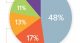 ¿Porqué compartimos contenidos en Facebook? Conoce las principales motivaciones de los usuarios