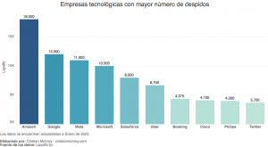 Las 10 empresas tecnológicas con mayor número de despidos